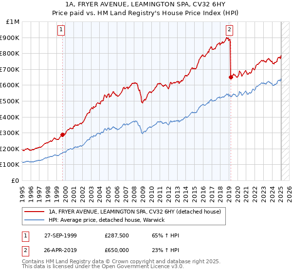1A, FRYER AVENUE, LEAMINGTON SPA, CV32 6HY: Price paid vs HM Land Registry's House Price Index