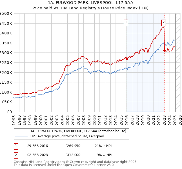 1A, FULWOOD PARK, LIVERPOOL, L17 5AA: Price paid vs HM Land Registry's House Price Index