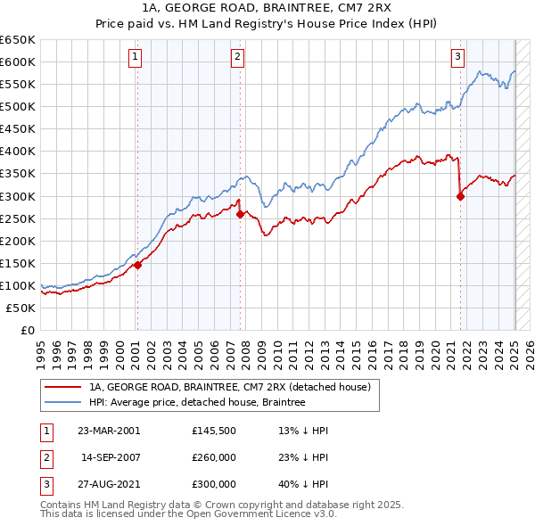 1A, GEORGE ROAD, BRAINTREE, CM7 2RX: Price paid vs HM Land Registry's House Price Index