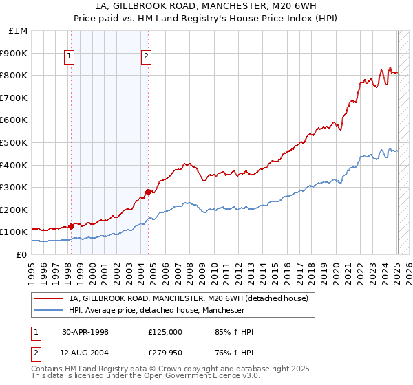 1A, GILLBROOK ROAD, MANCHESTER, M20 6WH: Price paid vs HM Land Registry's House Price Index
