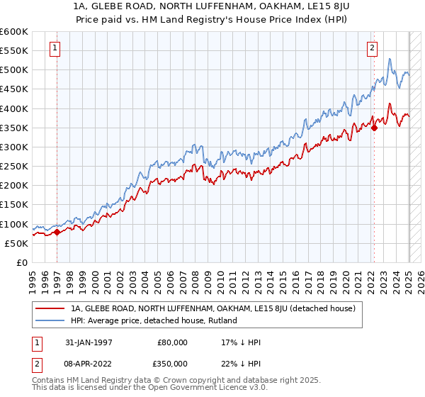 1A, GLEBE ROAD, NORTH LUFFENHAM, OAKHAM, LE15 8JU: Price paid vs HM Land Registry's House Price Index