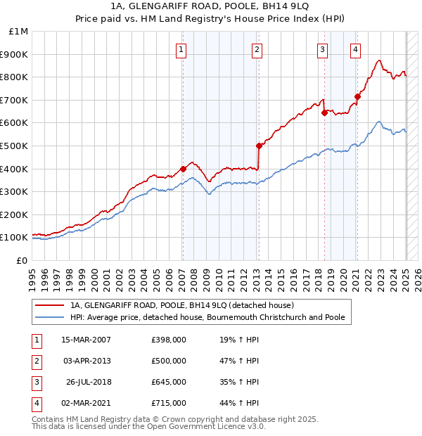 1A, GLENGARIFF ROAD, POOLE, BH14 9LQ: Price paid vs HM Land Registry's House Price Index