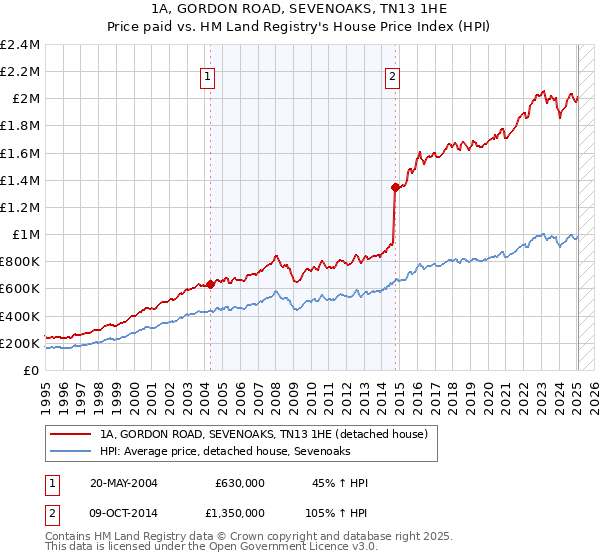 1A, GORDON ROAD, SEVENOAKS, TN13 1HE: Price paid vs HM Land Registry's House Price Index