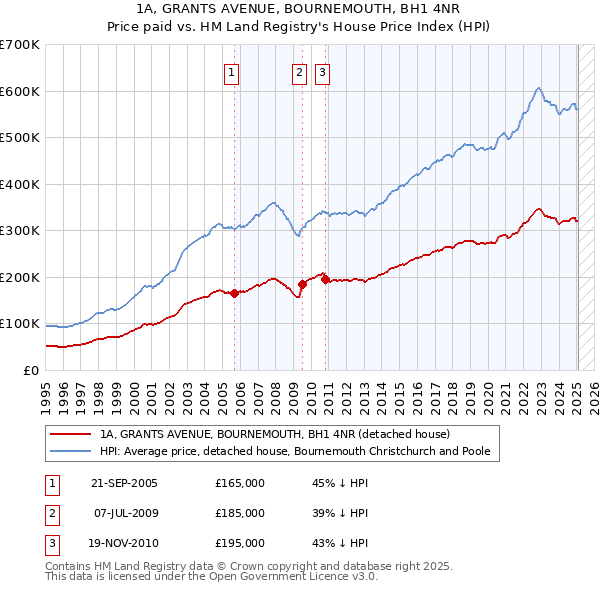 1A, GRANTS AVENUE, BOURNEMOUTH, BH1 4NR: Price paid vs HM Land Registry's House Price Index