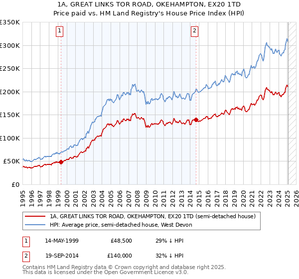 1A, GREAT LINKS TOR ROAD, OKEHAMPTON, EX20 1TD: Price paid vs HM Land Registry's House Price Index