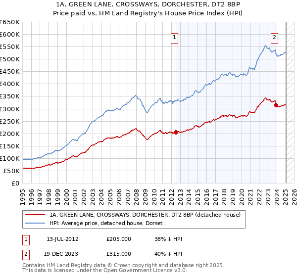 1A, GREEN LANE, CROSSWAYS, DORCHESTER, DT2 8BP: Price paid vs HM Land Registry's House Price Index