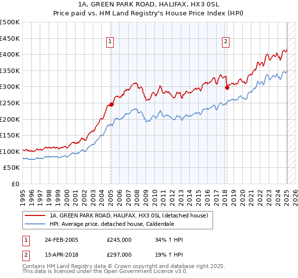1A, GREEN PARK ROAD, HALIFAX, HX3 0SL: Price paid vs HM Land Registry's House Price Index