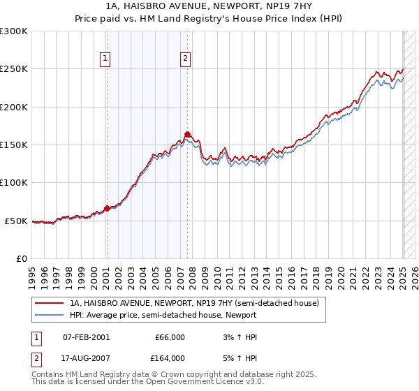 1A, HAISBRO AVENUE, NEWPORT, NP19 7HY: Price paid vs HM Land Registry's House Price Index
