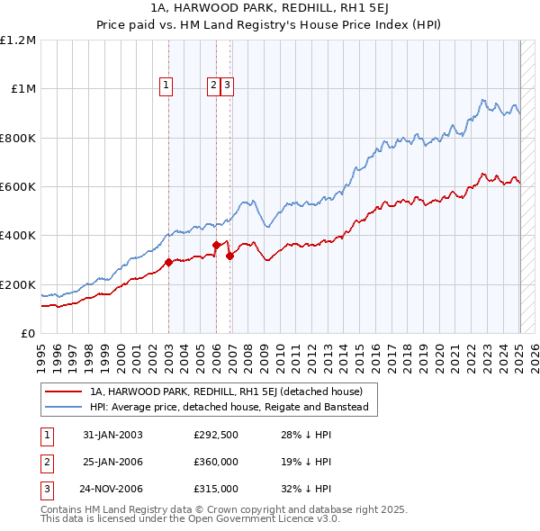 1A, HARWOOD PARK, REDHILL, RH1 5EJ: Price paid vs HM Land Registry's House Price Index