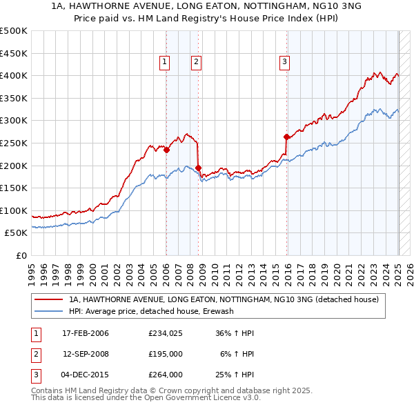 1A, HAWTHORNE AVENUE, LONG EATON, NOTTINGHAM, NG10 3NG: Price paid vs HM Land Registry's House Price Index