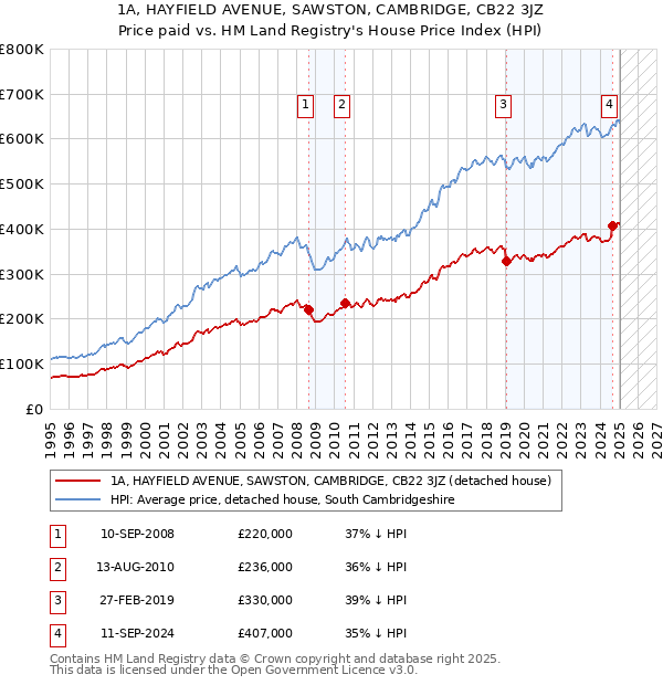 1A, HAYFIELD AVENUE, SAWSTON, CAMBRIDGE, CB22 3JZ: Price paid vs HM Land Registry's House Price Index