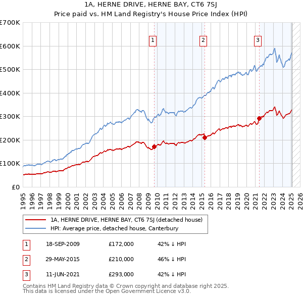 1A, HERNE DRIVE, HERNE BAY, CT6 7SJ: Price paid vs HM Land Registry's House Price Index