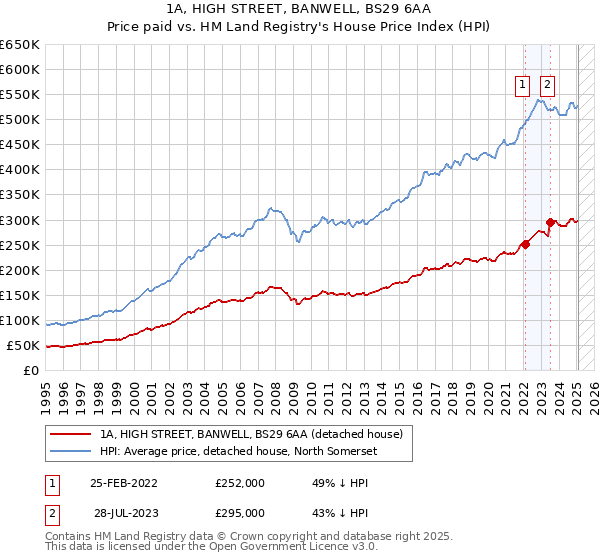 1A, HIGH STREET, BANWELL, BS29 6AA: Price paid vs HM Land Registry's House Price Index