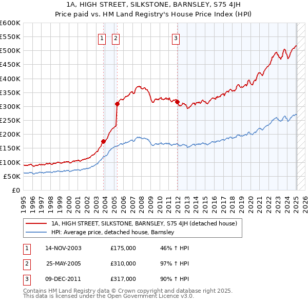 1A, HIGH STREET, SILKSTONE, BARNSLEY, S75 4JH: Price paid vs HM Land Registry's House Price Index