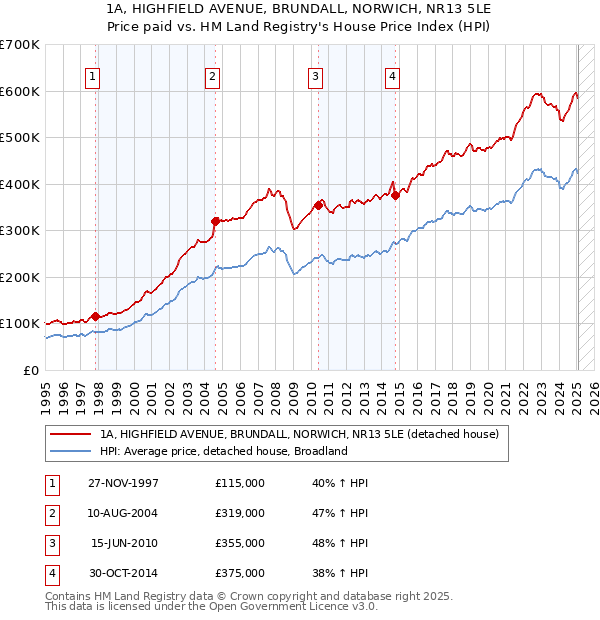 1A, HIGHFIELD AVENUE, BRUNDALL, NORWICH, NR13 5LE: Price paid vs HM Land Registry's House Price Index