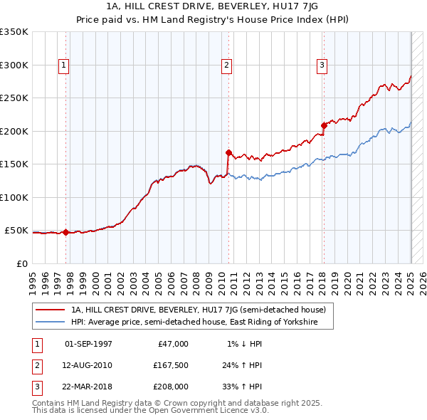 1A, HILL CREST DRIVE, BEVERLEY, HU17 7JG: Price paid vs HM Land Registry's House Price Index