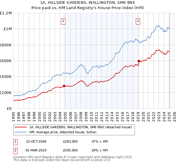 1A, HILLSIDE GARDENS, WALLINGTON, SM6 9NX: Price paid vs HM Land Registry's House Price Index