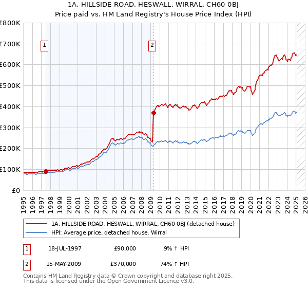 1A, HILLSIDE ROAD, HESWALL, WIRRAL, CH60 0BJ: Price paid vs HM Land Registry's House Price Index