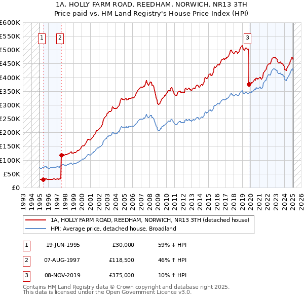 1A, HOLLY FARM ROAD, REEDHAM, NORWICH, NR13 3TH: Price paid vs HM Land Registry's House Price Index