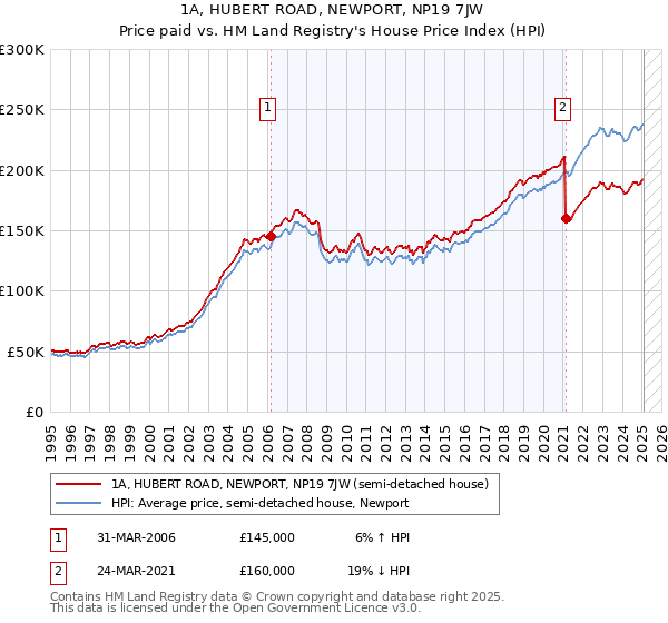 1A, HUBERT ROAD, NEWPORT, NP19 7JW: Price paid vs HM Land Registry's House Price Index