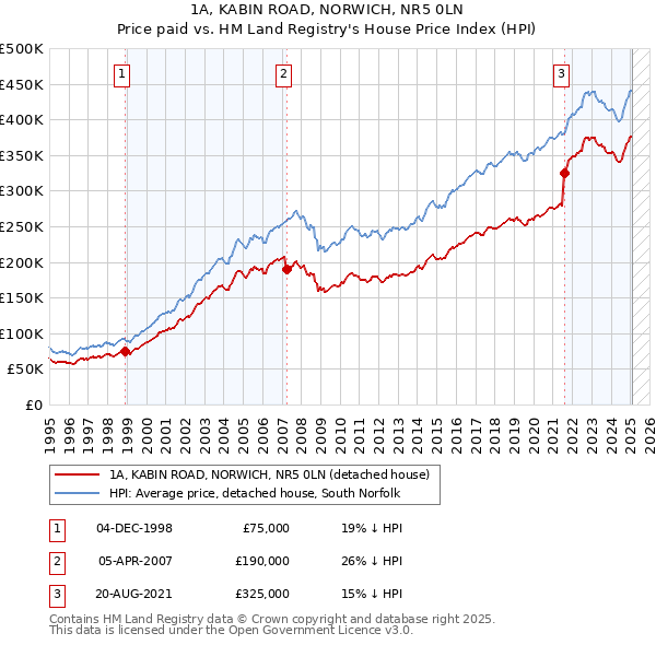 1A, KABIN ROAD, NORWICH, NR5 0LN: Price paid vs HM Land Registry's House Price Index