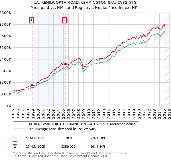 1A, KENILWORTH ROAD, LEAMINGTON SPA, CV32 5TG: Price paid vs HM Land Registry's House Price Index