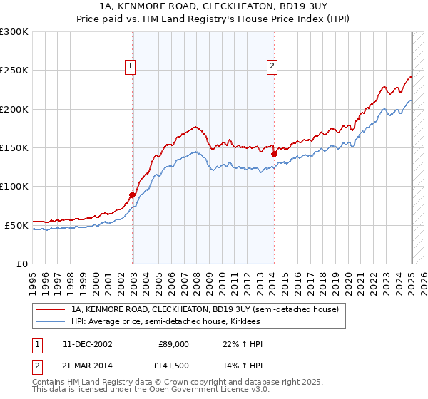 1A, KENMORE ROAD, CLECKHEATON, BD19 3UY: Price paid vs HM Land Registry's House Price Index