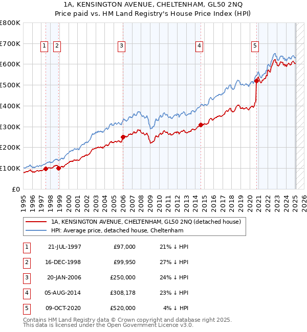 1A, KENSINGTON AVENUE, CHELTENHAM, GL50 2NQ: Price paid vs HM Land Registry's House Price Index