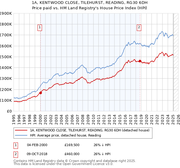 1A, KENTWOOD CLOSE, TILEHURST, READING, RG30 6DH: Price paid vs HM Land Registry's House Price Index