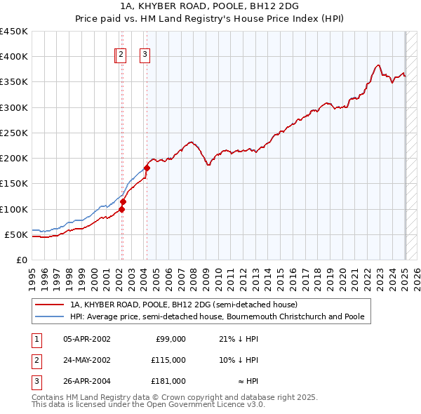 1A, KHYBER ROAD, POOLE, BH12 2DG: Price paid vs HM Land Registry's House Price Index