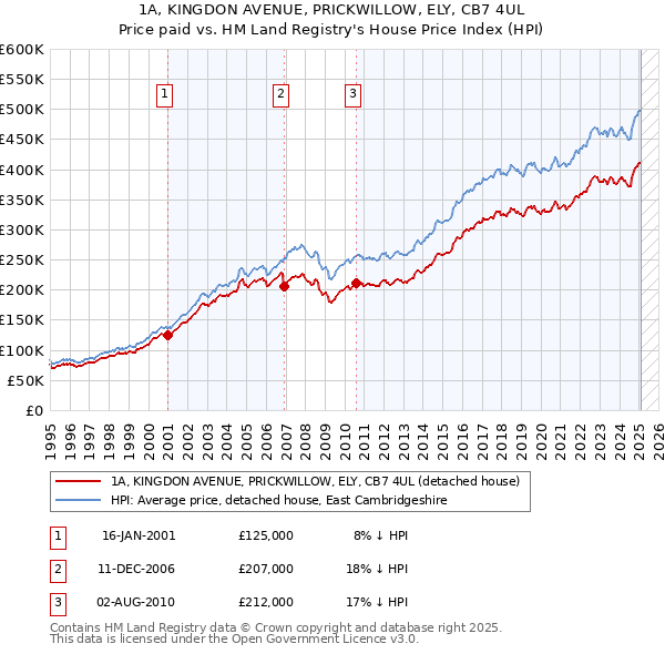 1A, KINGDON AVENUE, PRICKWILLOW, ELY, CB7 4UL: Price paid vs HM Land Registry's House Price Index