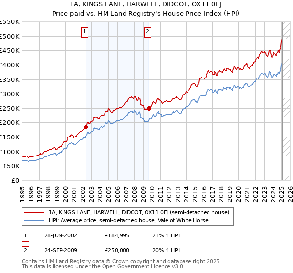1A, KINGS LANE, HARWELL, DIDCOT, OX11 0EJ: Price paid vs HM Land Registry's House Price Index