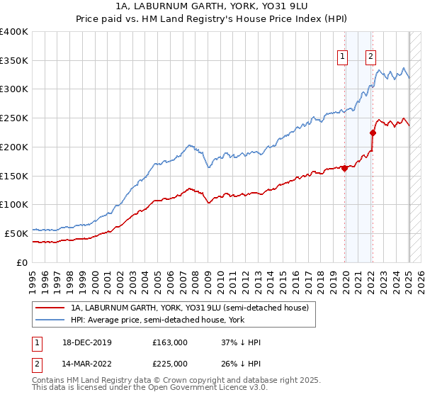 1A, LABURNUM GARTH, YORK, YO31 9LU: Price paid vs HM Land Registry's House Price Index