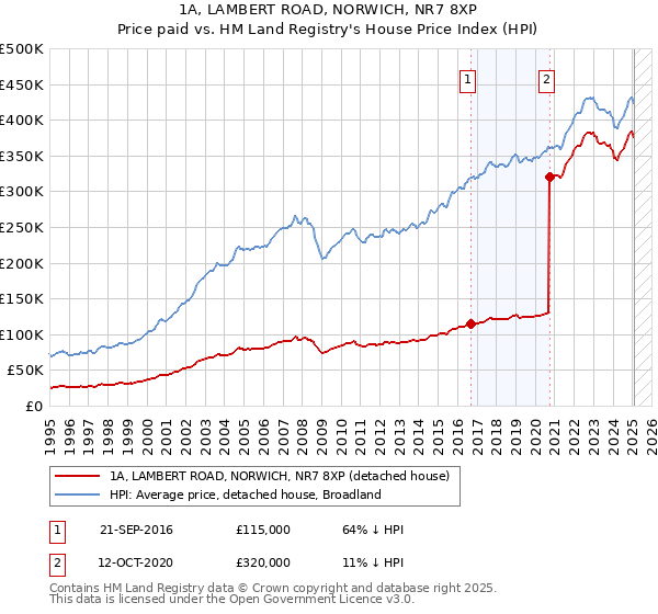 1A, LAMBERT ROAD, NORWICH, NR7 8XP: Price paid vs HM Land Registry's House Price Index