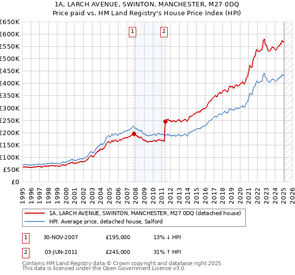 1A, LARCH AVENUE, SWINTON, MANCHESTER, M27 0DQ: Price paid vs HM Land Registry's House Price Index