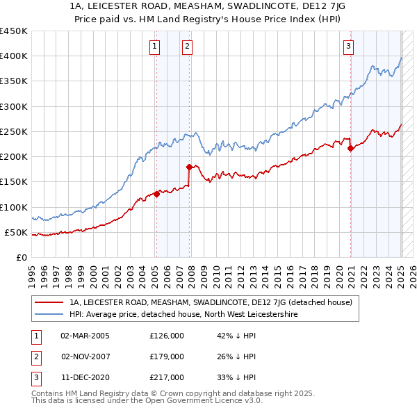 1A, LEICESTER ROAD, MEASHAM, SWADLINCOTE, DE12 7JG: Price paid vs HM Land Registry's House Price Index