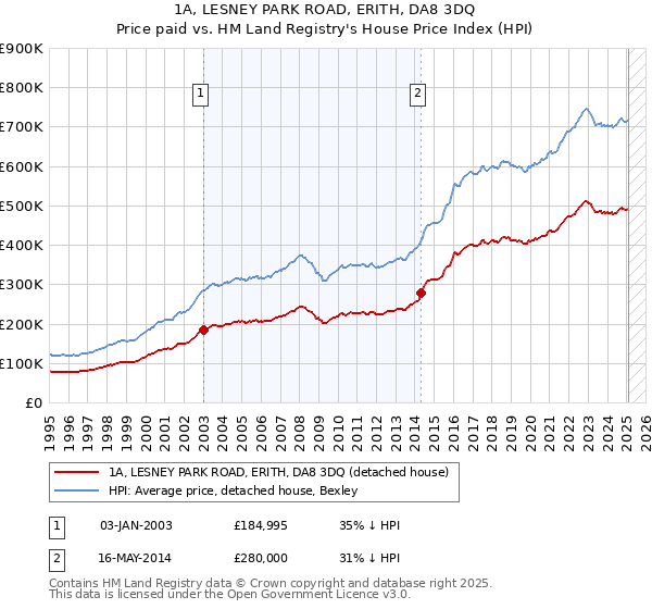 1A, LESNEY PARK ROAD, ERITH, DA8 3DQ: Price paid vs HM Land Registry's House Price Index