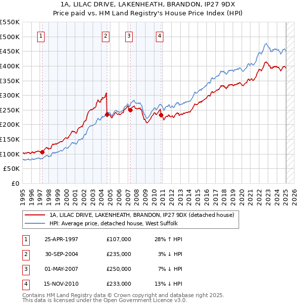 1A, LILAC DRIVE, LAKENHEATH, BRANDON, IP27 9DX: Price paid vs HM Land Registry's House Price Index