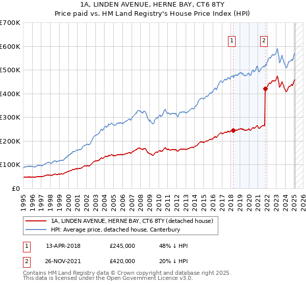 1A, LINDEN AVENUE, HERNE BAY, CT6 8TY: Price paid vs HM Land Registry's House Price Index