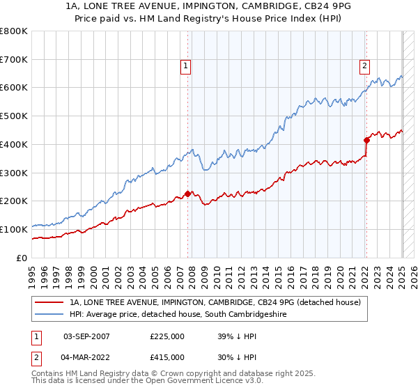 1A, LONE TREE AVENUE, IMPINGTON, CAMBRIDGE, CB24 9PG: Price paid vs HM Land Registry's House Price Index