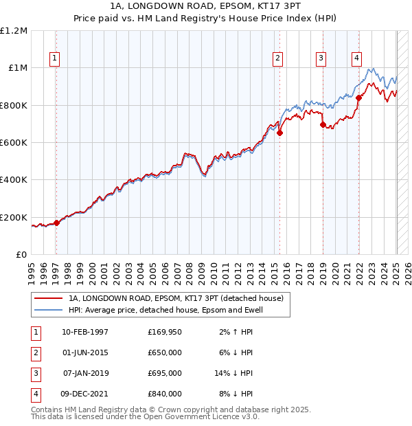 1A, LONGDOWN ROAD, EPSOM, KT17 3PT: Price paid vs HM Land Registry's House Price Index