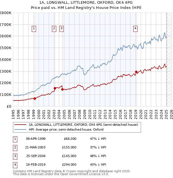 1A, LONGWALL, LITTLEMORE, OXFORD, OX4 4PG: Price paid vs HM Land Registry's House Price Index