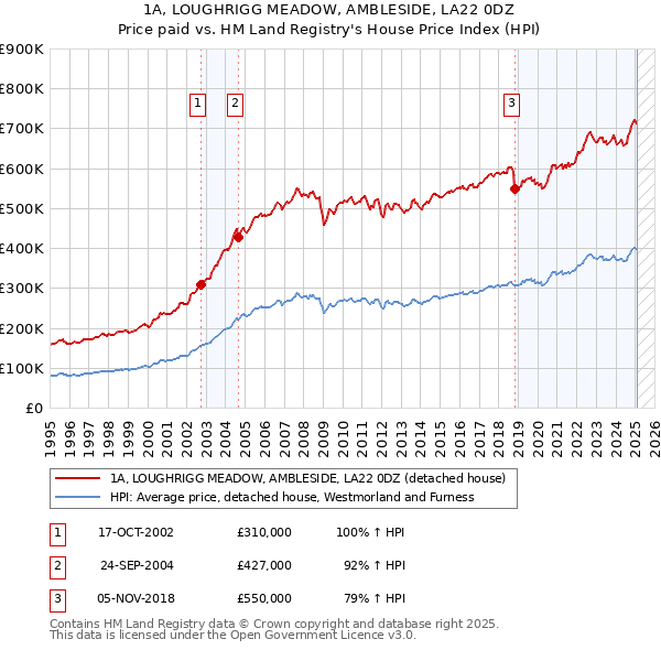 1A, LOUGHRIGG MEADOW, AMBLESIDE, LA22 0DZ: Price paid vs HM Land Registry's House Price Index