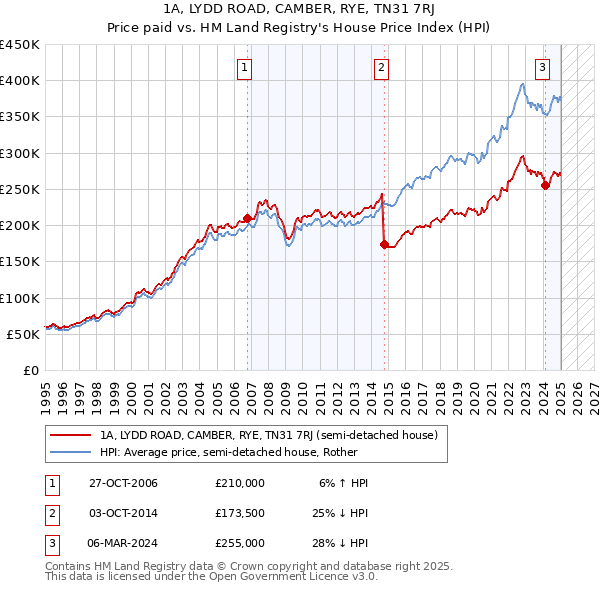 1A, LYDD ROAD, CAMBER, RYE, TN31 7RJ: Price paid vs HM Land Registry's House Price Index