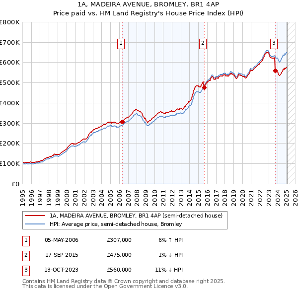 1A, MADEIRA AVENUE, BROMLEY, BR1 4AP: Price paid vs HM Land Registry's House Price Index