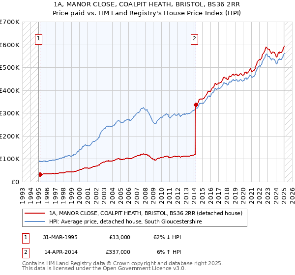 1A, MANOR CLOSE, COALPIT HEATH, BRISTOL, BS36 2RR: Price paid vs HM Land Registry's House Price Index
