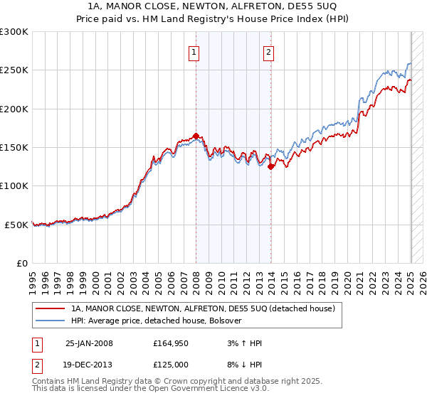 1A, MANOR CLOSE, NEWTON, ALFRETON, DE55 5UQ: Price paid vs HM Land Registry's House Price Index