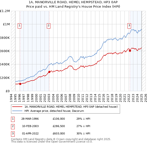 1A, MANORVILLE ROAD, HEMEL HEMPSTEAD, HP3 0AP: Price paid vs HM Land Registry's House Price Index