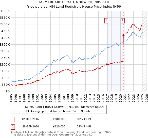1A, MARGARET ROAD, NORWICH, NR5 0AU: Price paid vs HM Land Registry's House Price Index