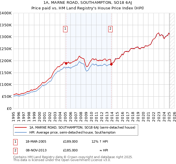 1A, MARNE ROAD, SOUTHAMPTON, SO18 6AJ: Price paid vs HM Land Registry's House Price Index